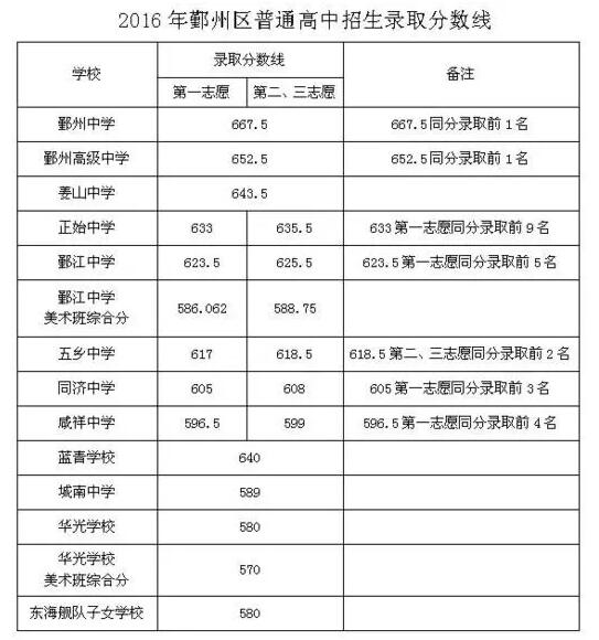 2017年宁波中考分数线