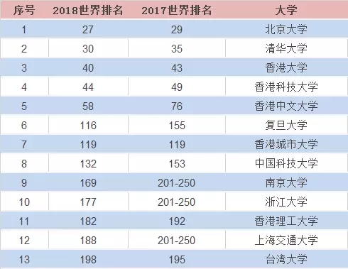 最新快讯:泰晤士报2018世界大学排名发布!