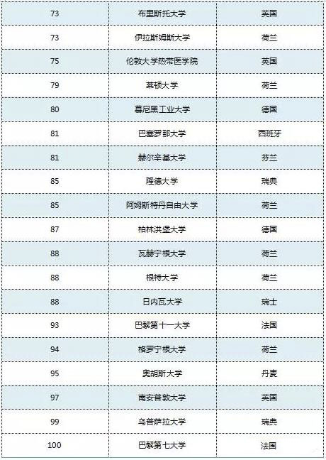 2018U.S.News世界大学排名最新发布!上榜名校