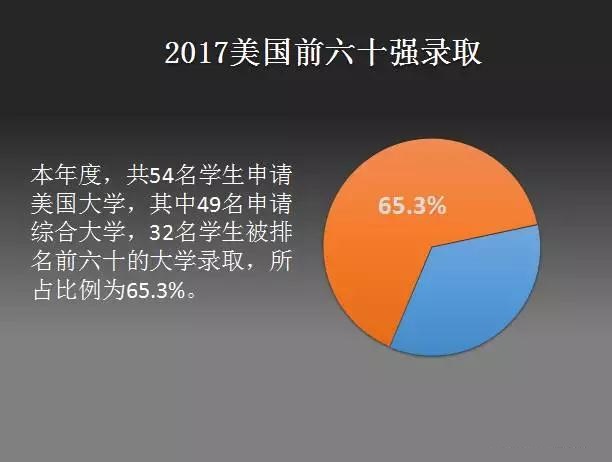 2017北京国际学校美本录取排行榜 这两所可谓