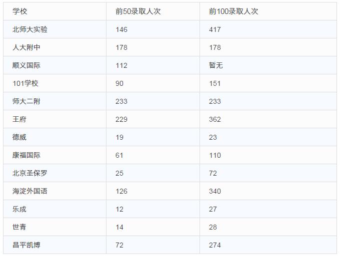 2017北京国际学校美本录取排行榜 这两所可谓