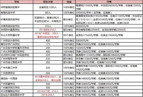 2018广东中考民办高中信息汇总 非户籍生必看