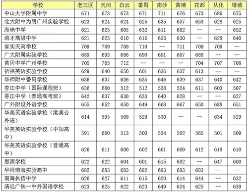 2018广东中考民办高中信息汇总 非户籍生必看