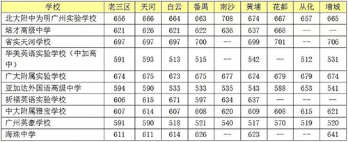 2018广东中考民办高中信息汇总 非户籍生必看