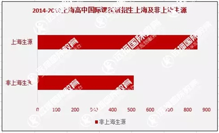 哪些国际学校需要中考分数?上海中考招生计划