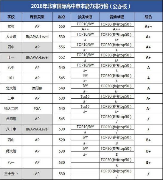 2019北京国际高中排行榜