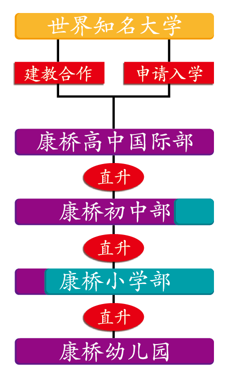 华东康桥国际学校学制系统