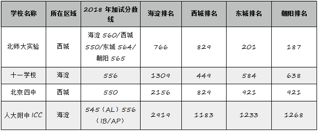 北京四大公立高中国际部招生政策解析（实验、十一、四中、人大附）