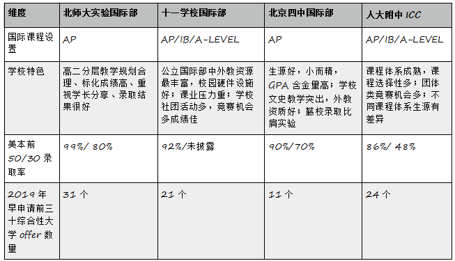 北京四大公立高中国际部招生政策解析（实验、十一、四中、人大附）