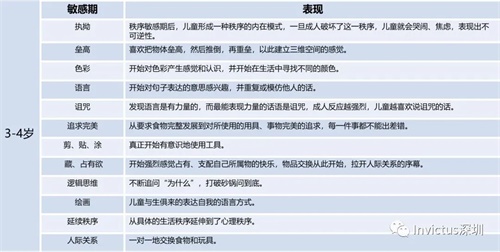 3-4岁儿童会经历多个敏感期,包括:执拗,垒高,色彩,语言,诅咒,追求完美