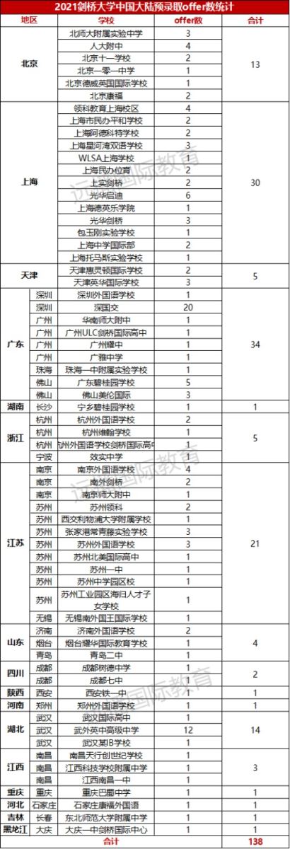 华北地区的剑桥录取情况表