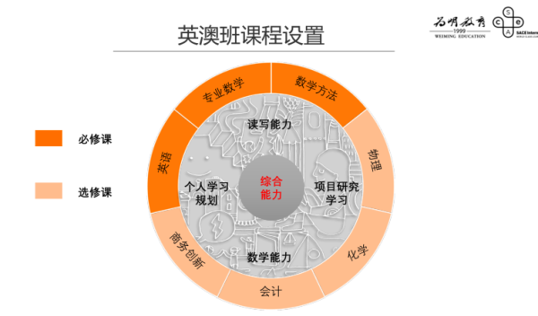 英澳班课程设置