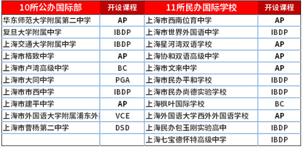 上海21所国际高中一览表