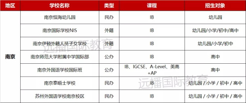 2022江苏IB类课程国际化学校