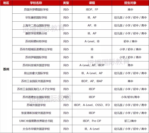 2022江苏IB类课程国际化学校