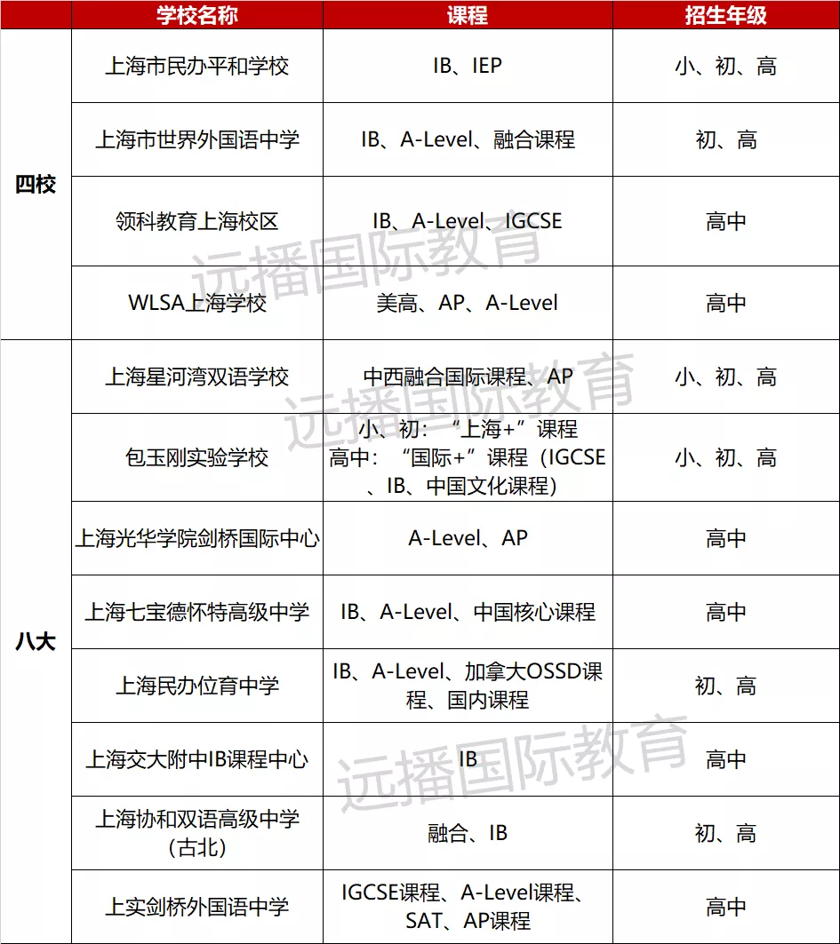 上海四校八大