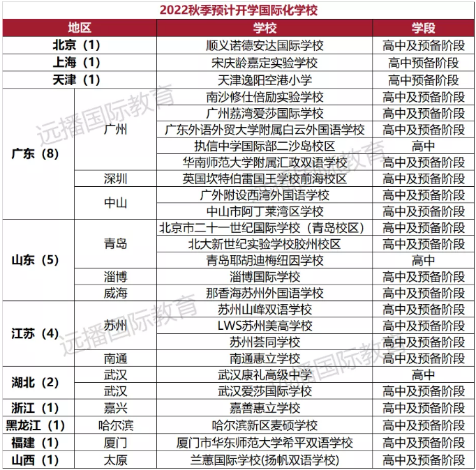 2022年新开的国际学校