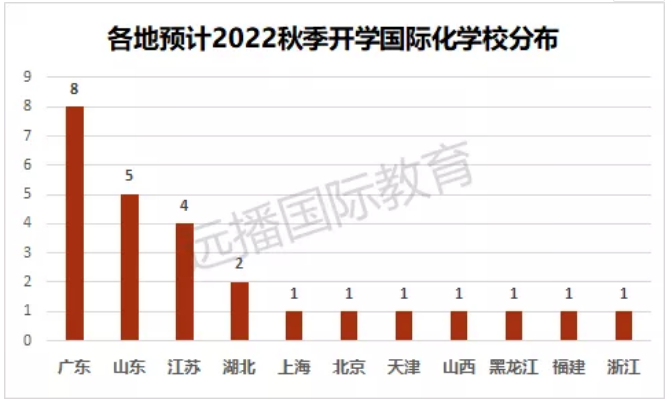 2022年新开的国际学校