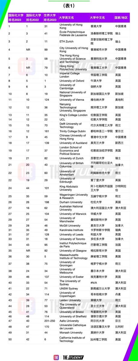 全球国际化大学排名完整榜单