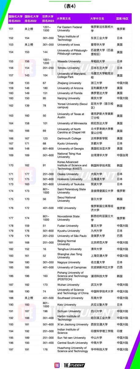 全球国际化大学排名完整榜单