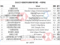  2023汇丰·胡润百学全球高中排行榜单,中国14所高中上榜！