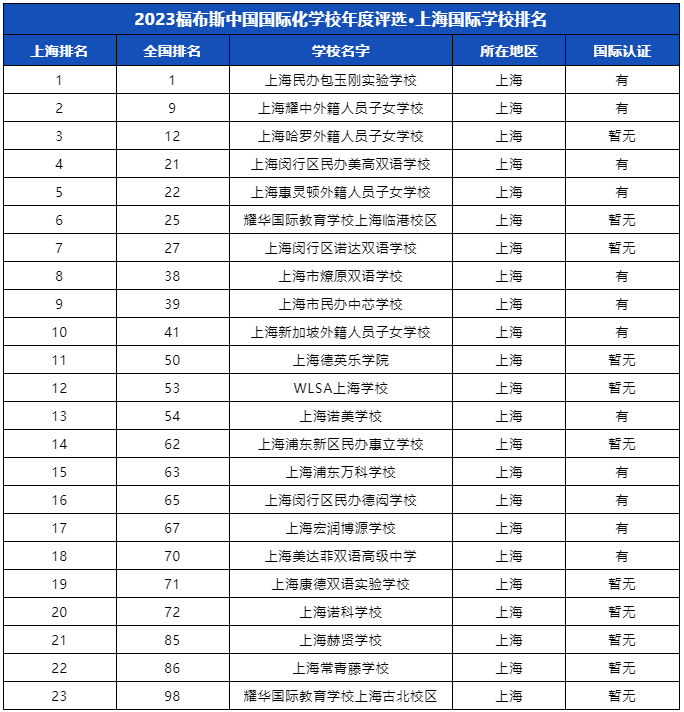 2023年上海国际高中排名一览表 2023福布斯上海学校排名