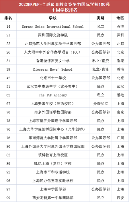 HKPEP榜单