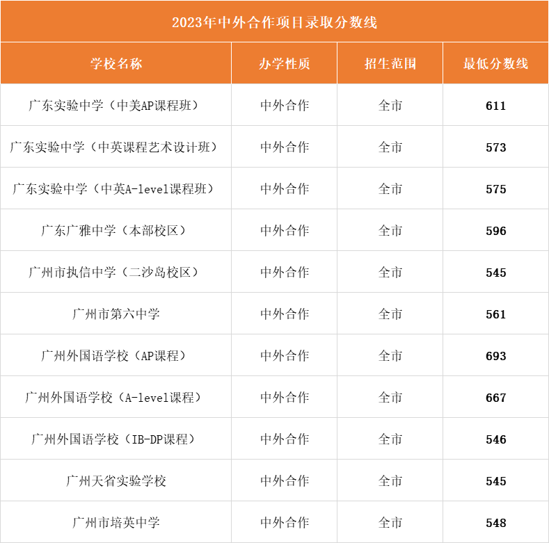 广州中外合作办学项目录取分数线