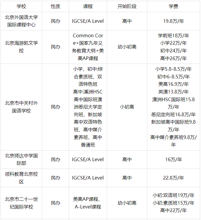 北京海淀区国际学校课程、学费汇总