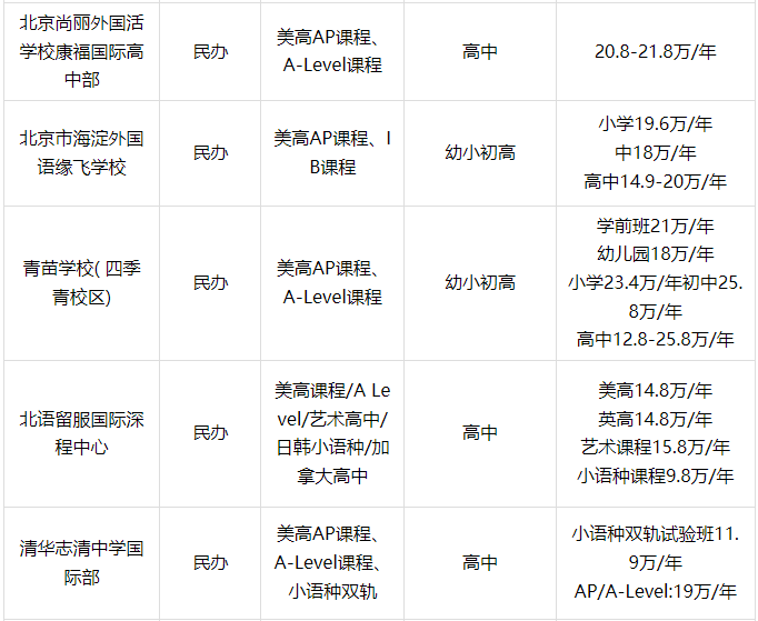 北京海淀区国际学校课程、学费汇总