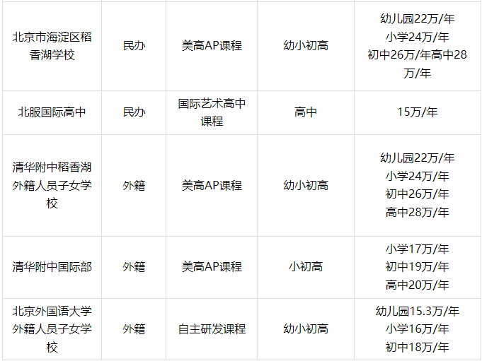 北京海淀区国际学校课程、学费汇总