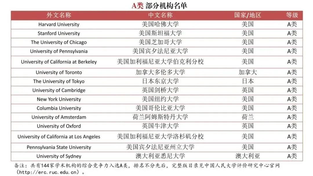 境外大学学科分级目录