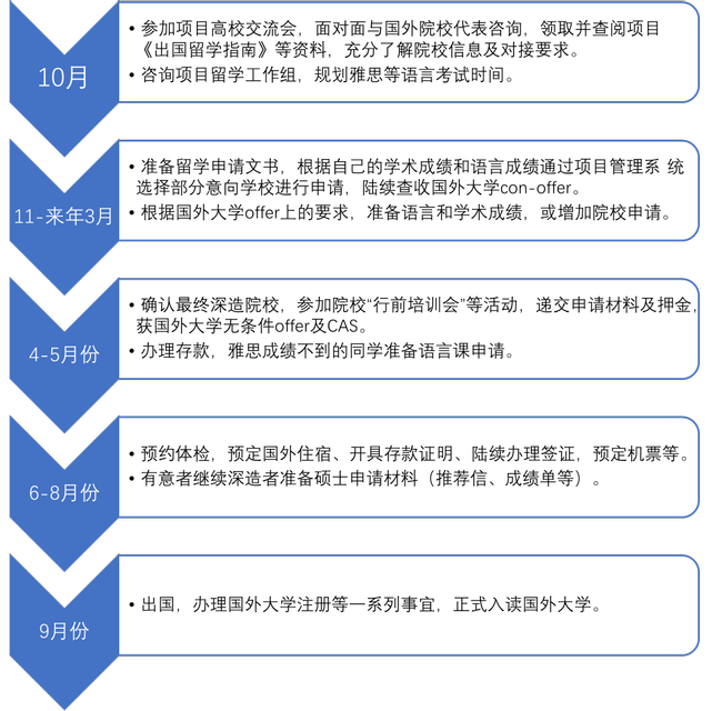 规划篇——3+1项目留学规划