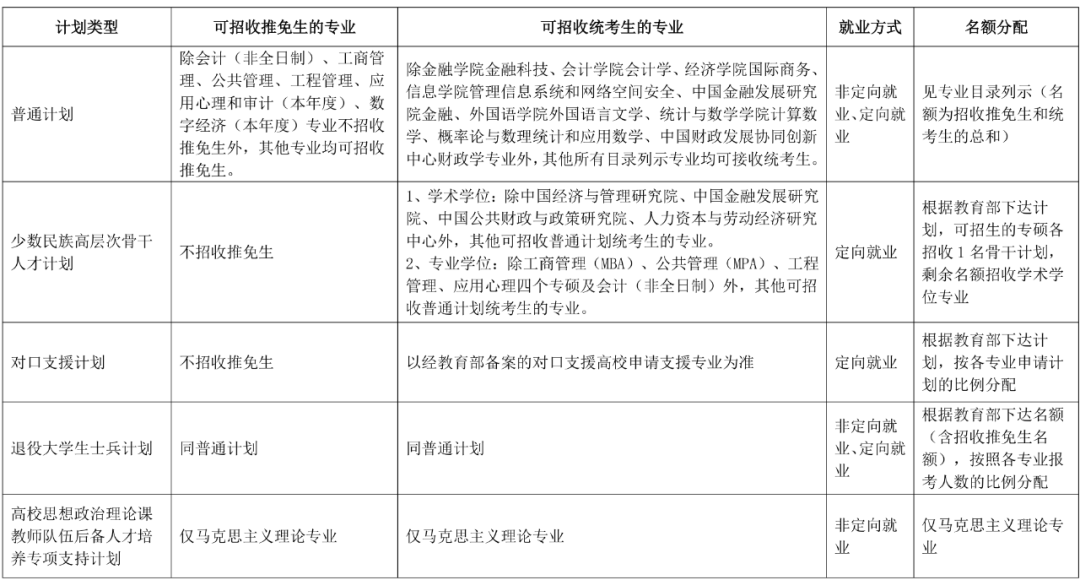 中央财经大学2025年硕士研究生招生章程已发布！