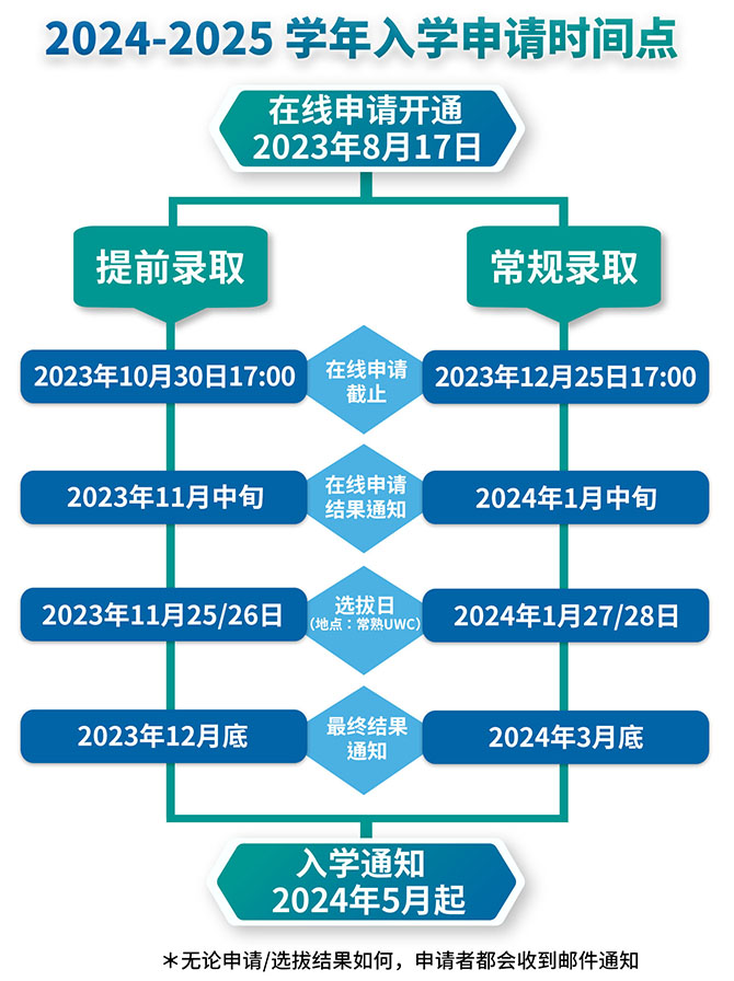 UWC常熟世界聯(lián)合學(xué)院2024-2025 學(xué)年入學(xué)申請(qǐng)時(shí)間點(diǎn)