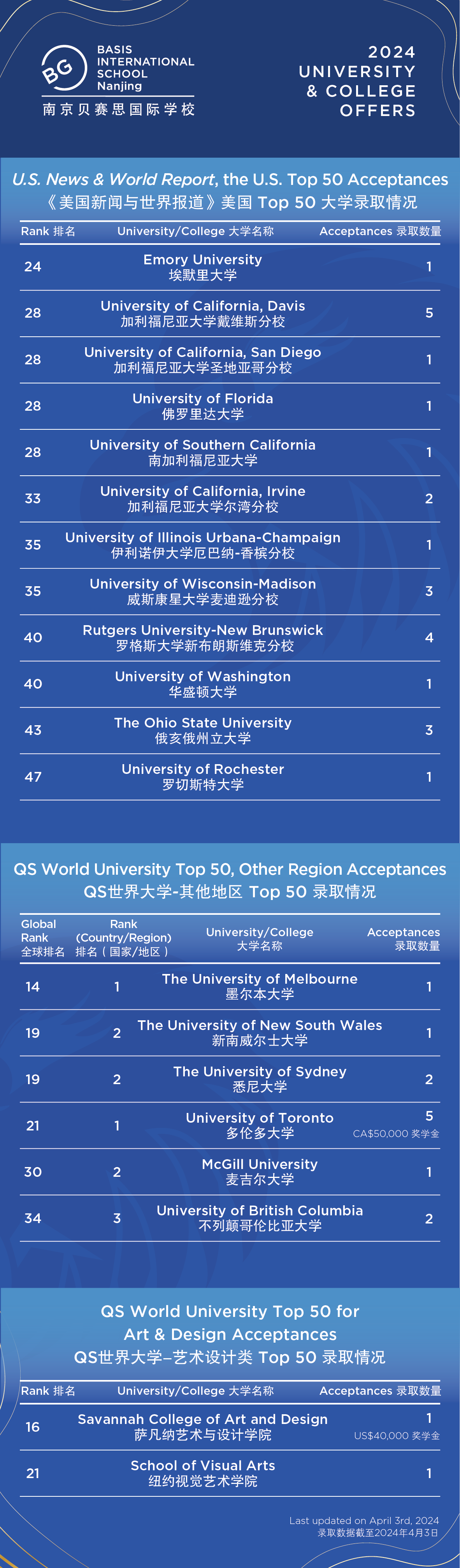 南京贝赛思国际学校升学成绩