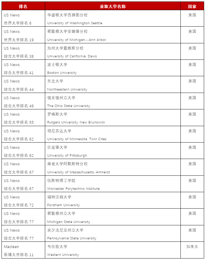 重磅官宣！力迈学校2023届毕业生海外大学录取名单出炉！
