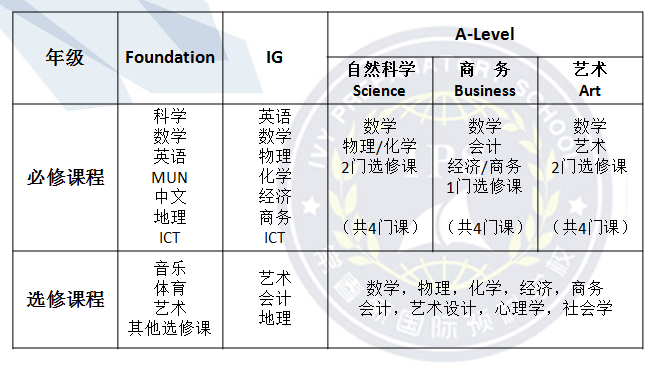 威海常春藤学校国际课程介绍