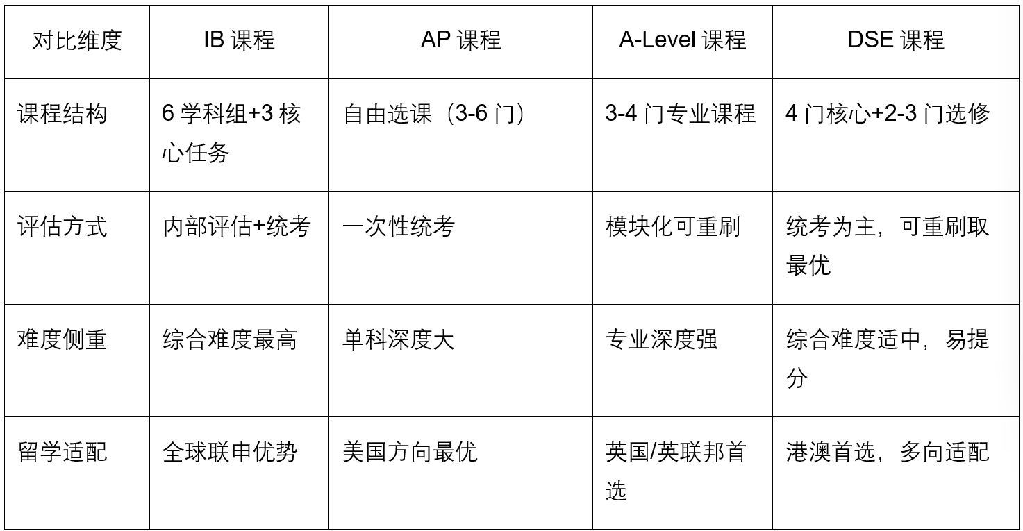 国际课程IB/AP/A-Level/DSE  如何选？