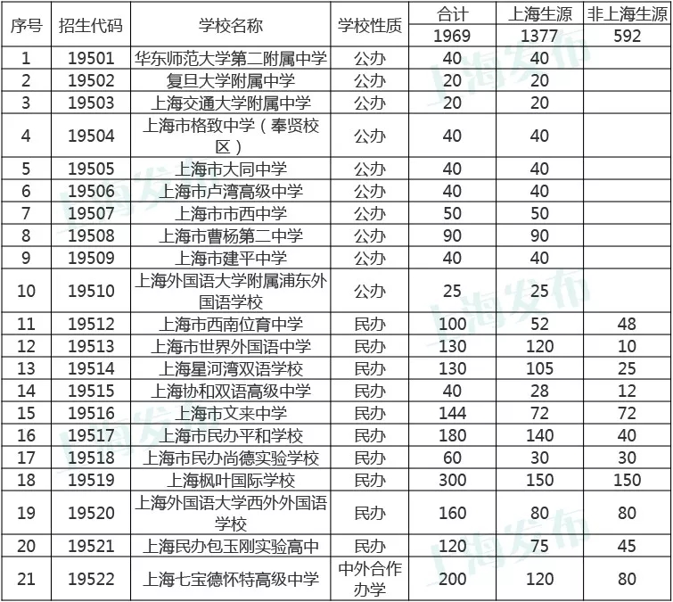 2018上海市高中国际课程班招生方案
