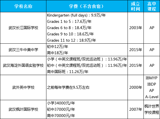 武汉巨贵巨土豪的5所国际学校,一所更比一所牛!