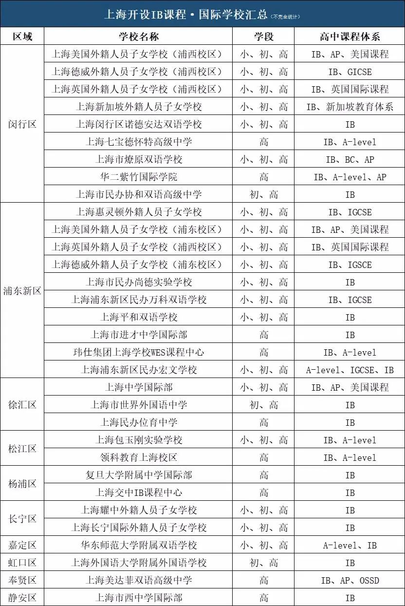 上海开设IB课程的国际学校一览-学校大全网