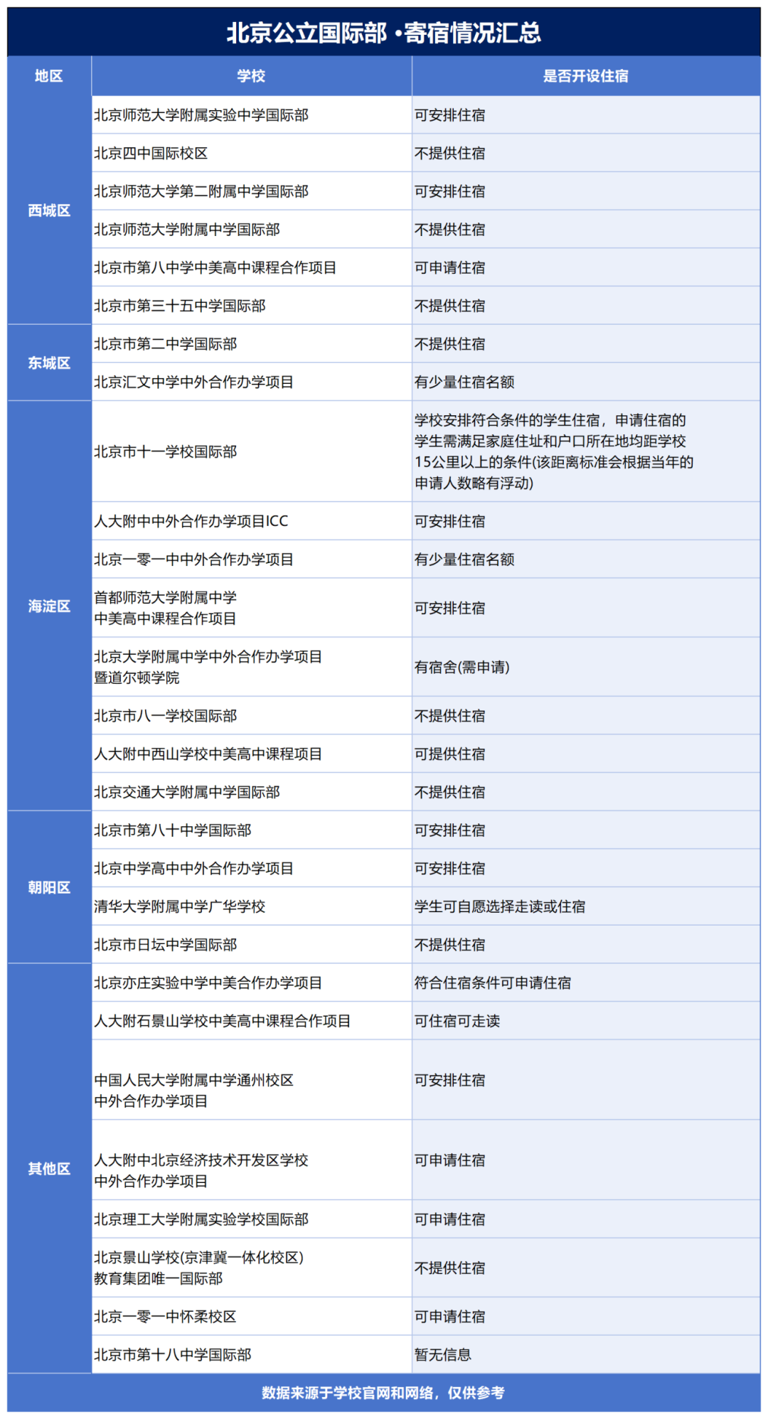 北京公立國際部住宿一覽表