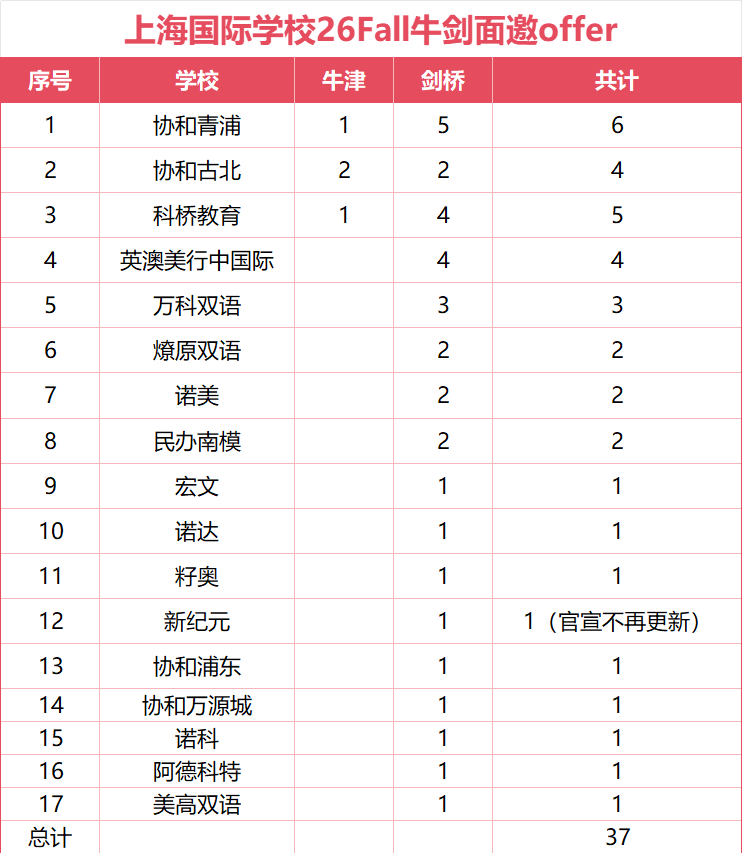 最新匯總！上海已獲37封牛劍面邀，花落17校！