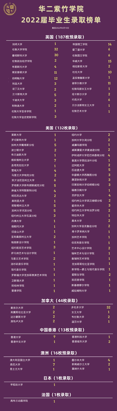 上海華二紫竹國際高中畢業生升學情況如何