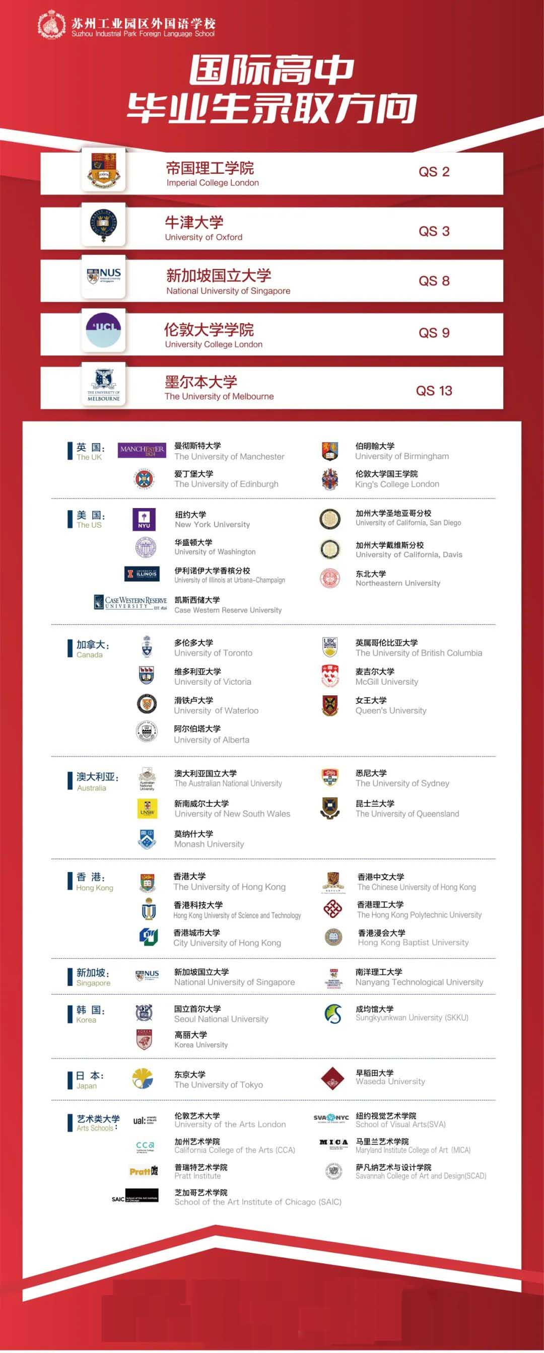 苏州工业园区外国语学校国际高中毕业生录取方向