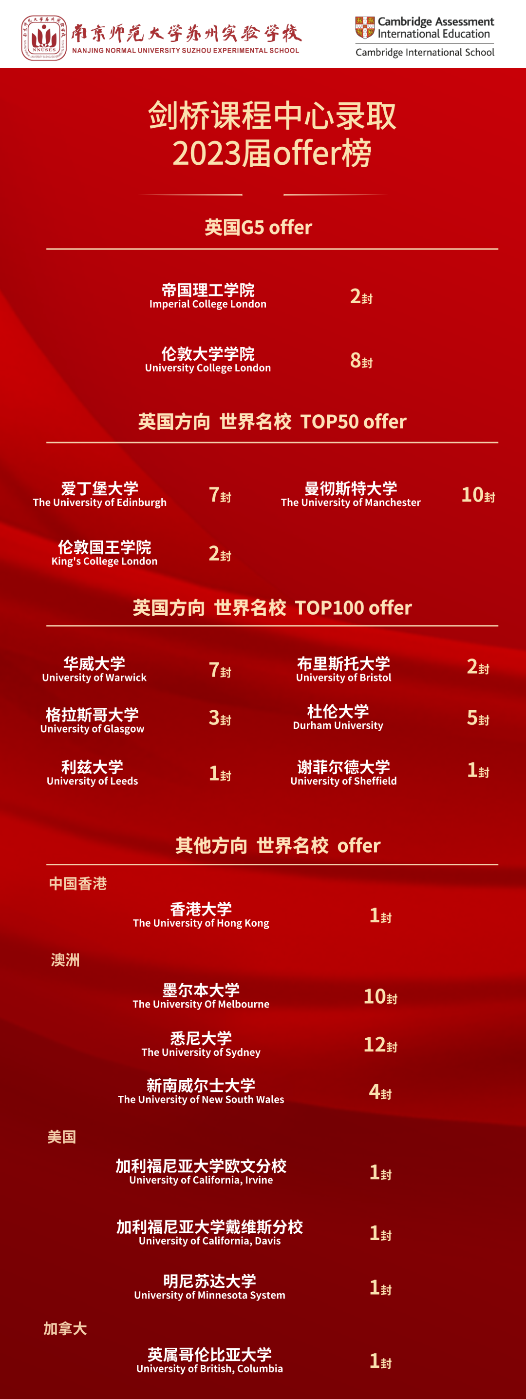 南京师范大学苏州实验学校剑桥中心50%学生收获G5预录取offer-南京师范大学苏州实验学校国际部