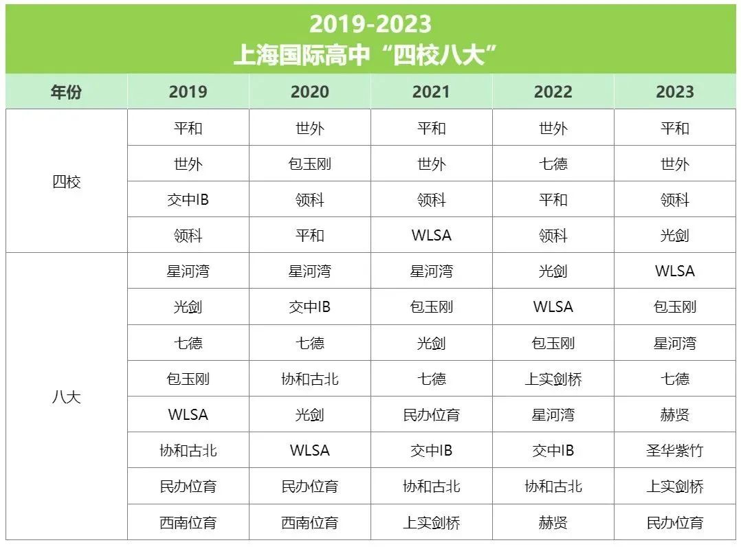 上实剑桥排名怎么样？