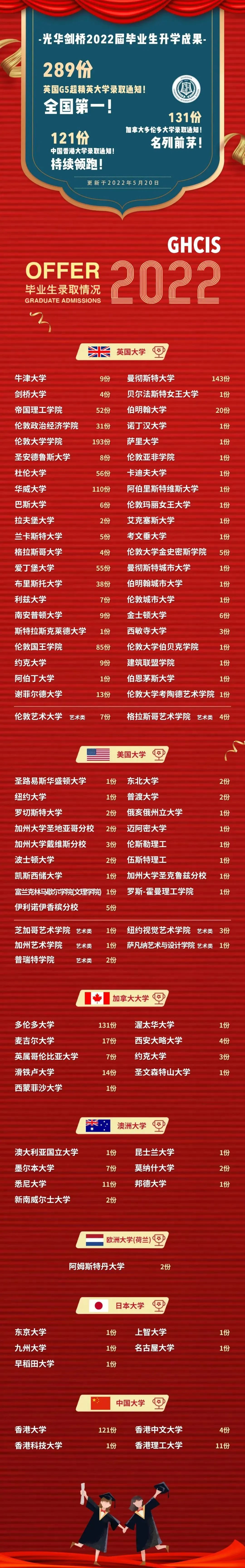 上海光华剑桥学校2022年升学情况