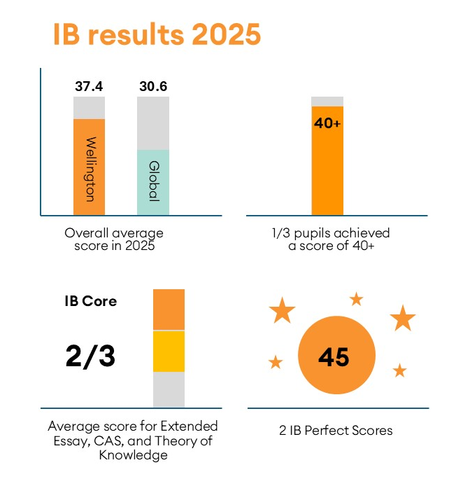 上海惠灵顿2026-27学年入学申请现已开启!